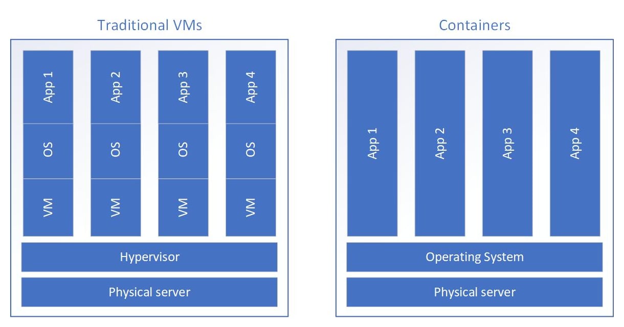 Vms vs Containers Architecture diagram